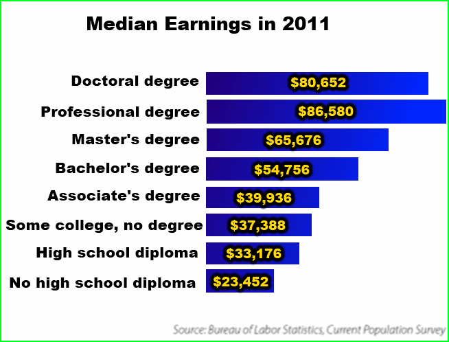 How education relates to income.